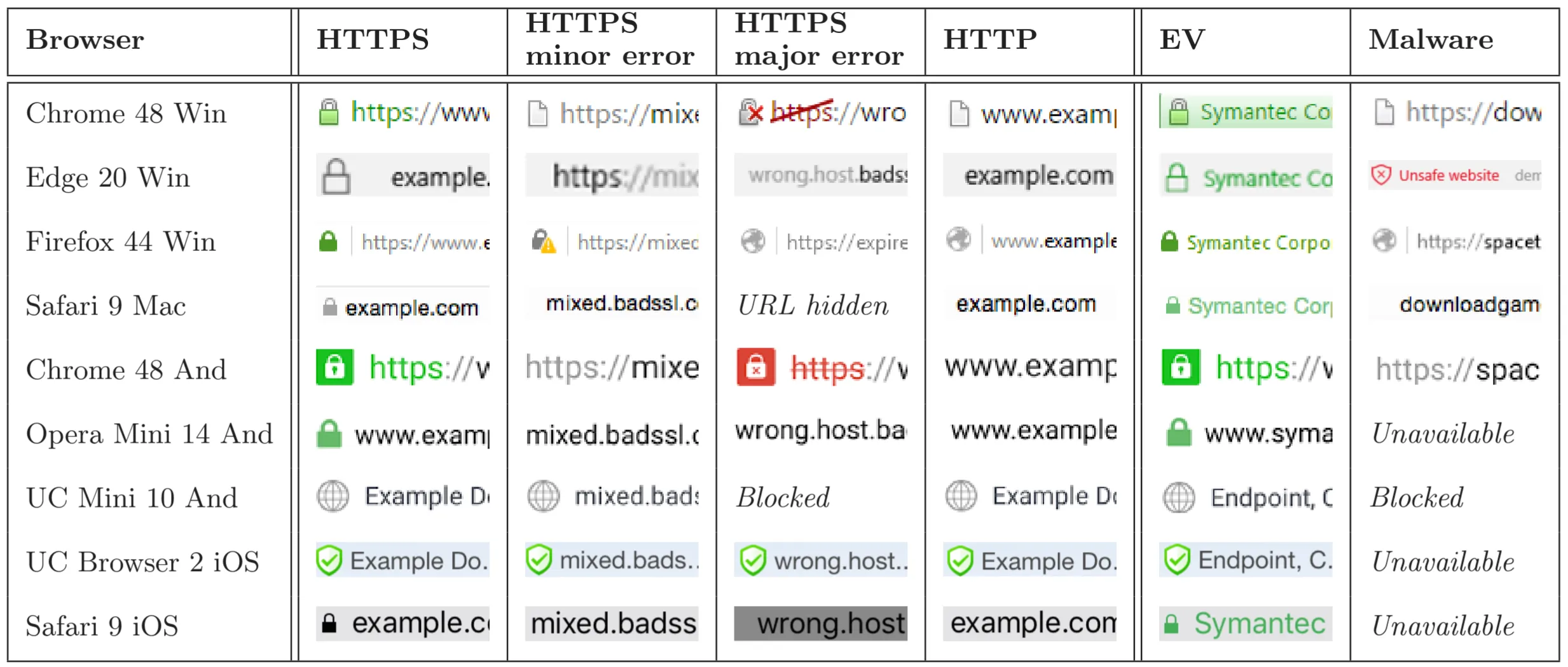 Https indicators
